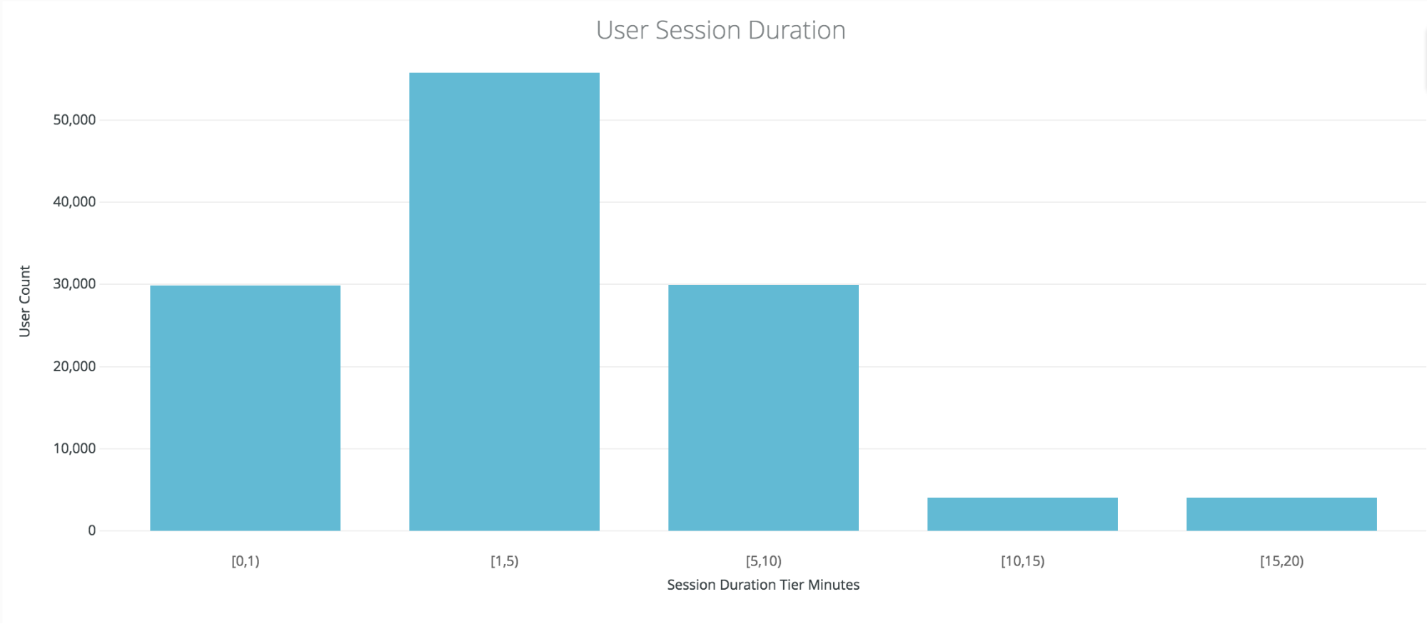 user-session-duration-report-app-analytics-urban-airship-insight-mobile-analytics-report